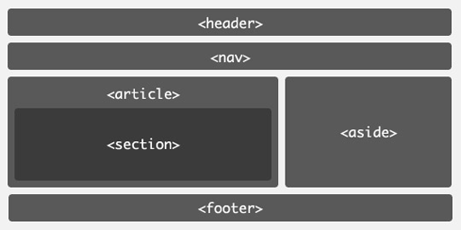 HTML5 L'HTML5 introduce nuovi tag dallo specifico valore semantico