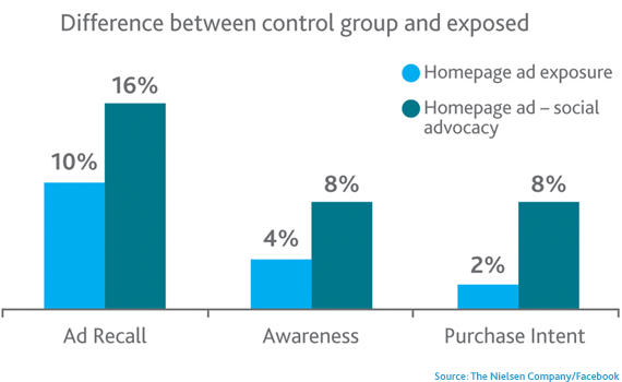 ads-w-advocacy L'efficacia dei messaggi pubblicitari aumenta nel caso di una precedente Social Media Impression