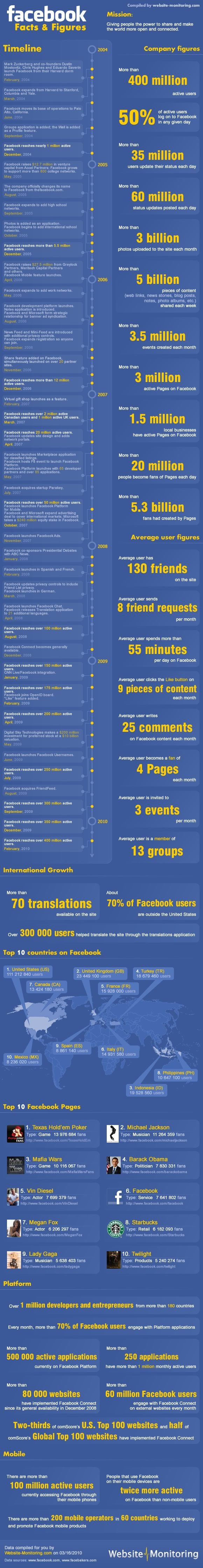 facebook-infographic Tutti i numeri di Facebook