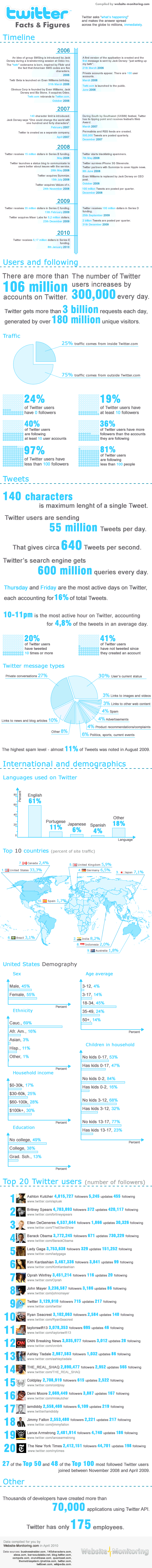 i numeri di Twitter I numeri di Twitter