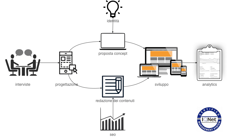 Il processo per conoscere i tuoi clienti con le interviste di marketing