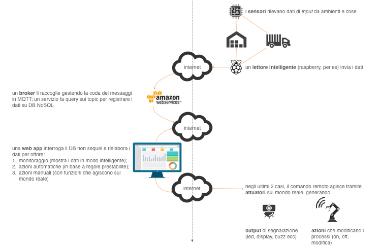 iot