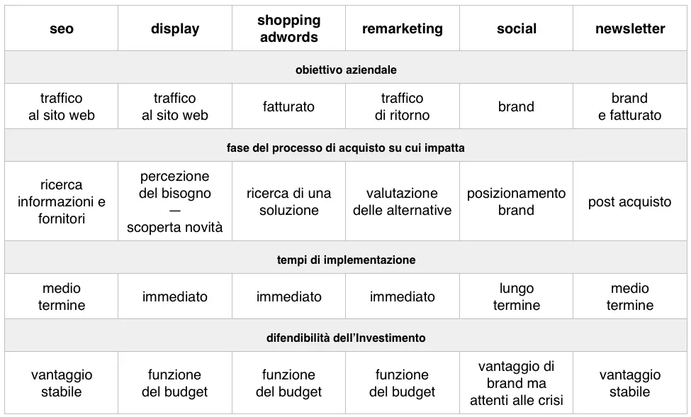 confronta gli strumenti marketing