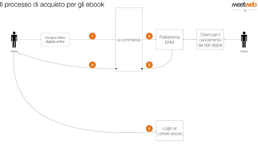 e-commerce ibiscus edizioni