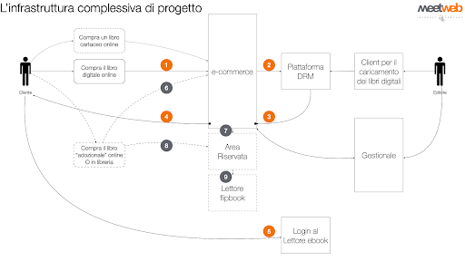 e-commerce ibiscus edizioni