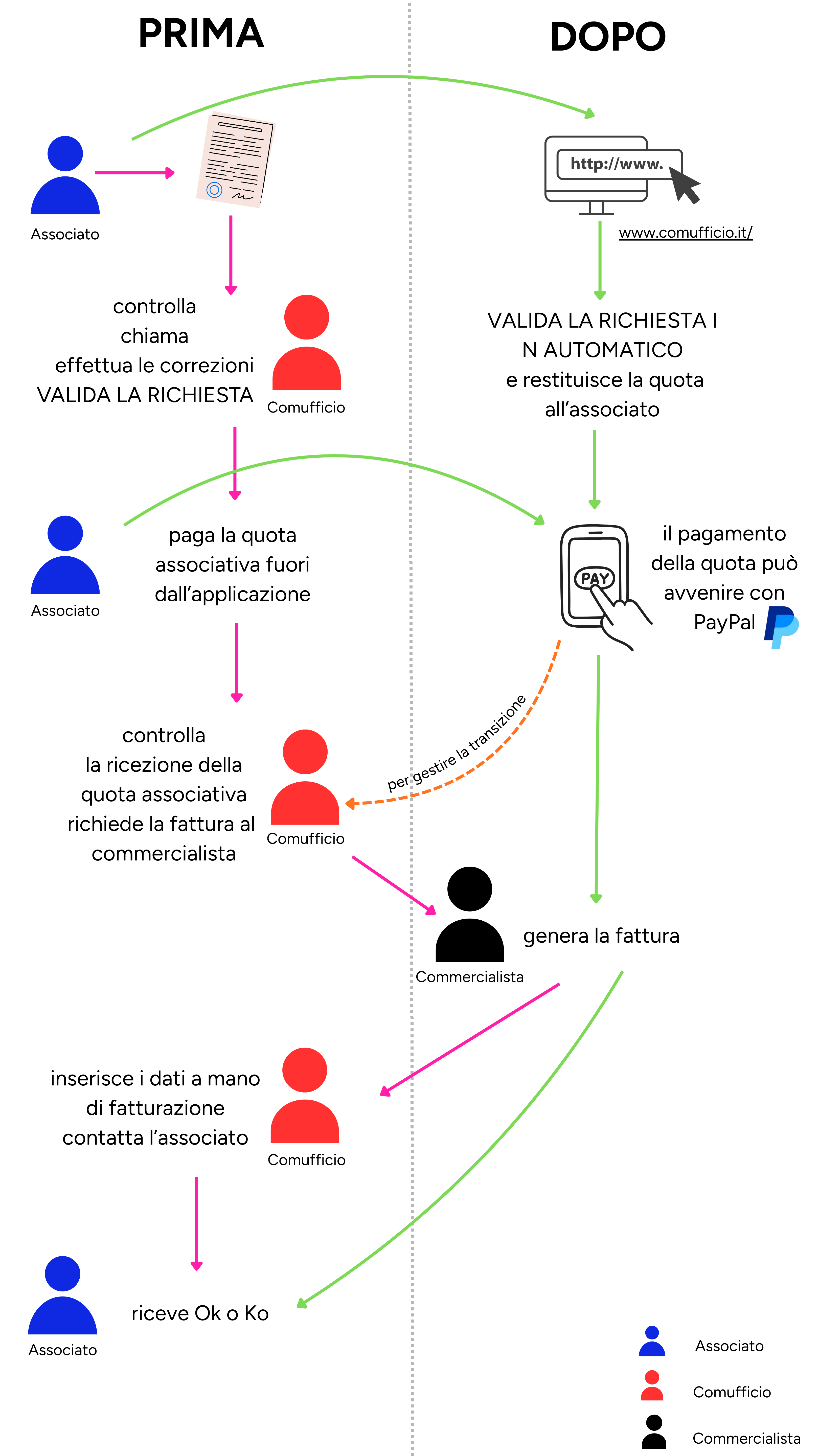 Comufficio novità digitalizzazione