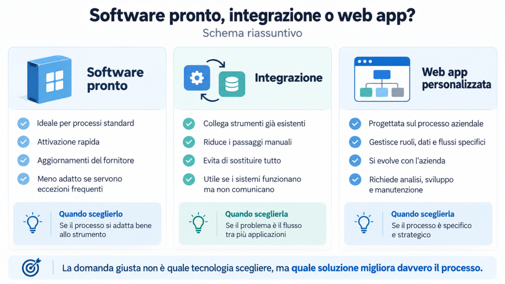 comprare un software o costruire una web app